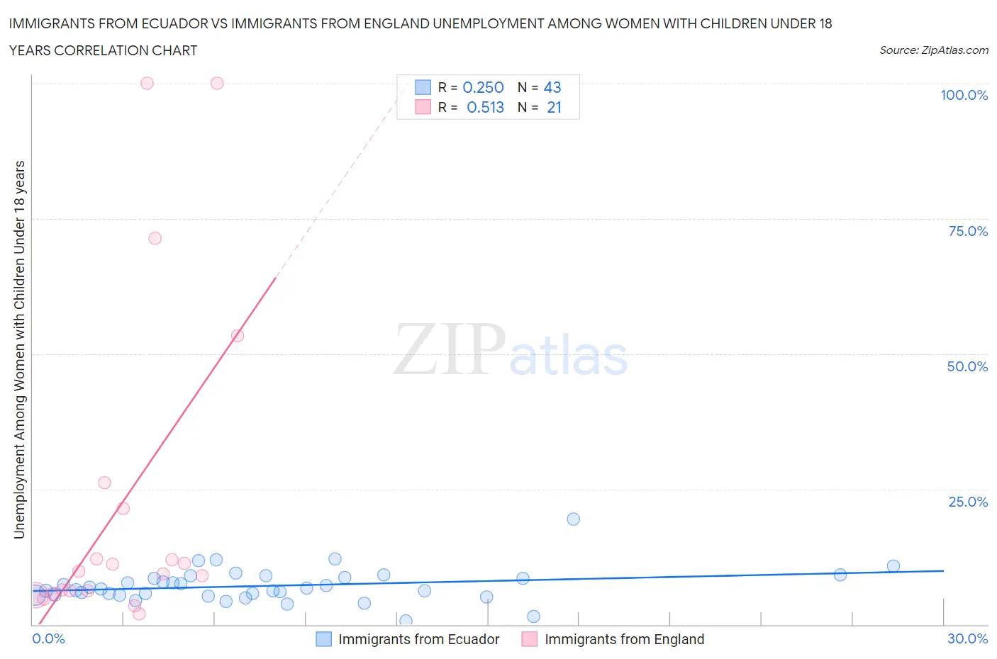 Immigrants from Ecuador vs Immigrants from England Unemployment Among Women with Children Under 18 years