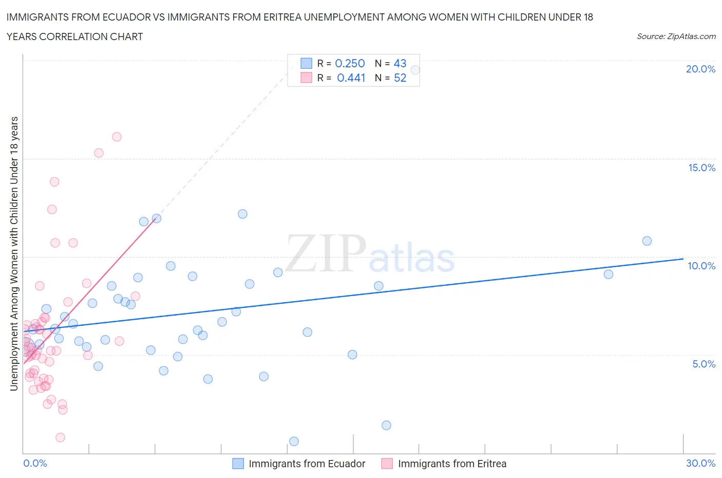 Immigrants from Ecuador vs Immigrants from Eritrea Unemployment Among Women with Children Under 18 years