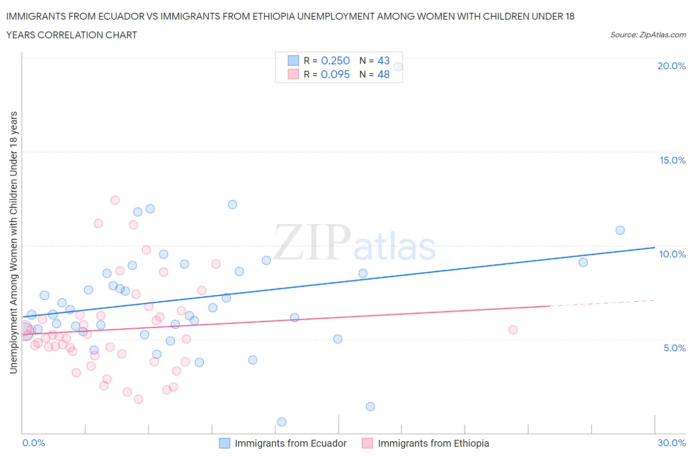 Immigrants from Ecuador vs Immigrants from Ethiopia Unemployment Among Women with Children Under 18 years
