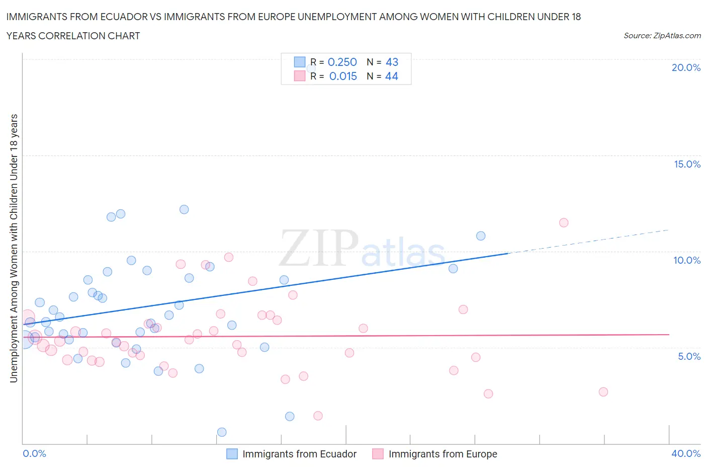 Immigrants from Ecuador vs Immigrants from Europe Unemployment Among Women with Children Under 18 years