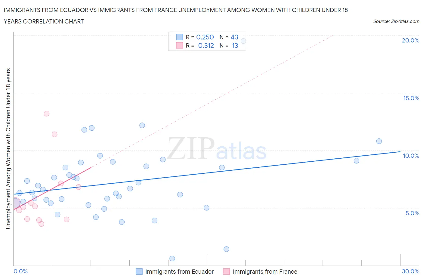 Immigrants from Ecuador vs Immigrants from France Unemployment Among Women with Children Under 18 years