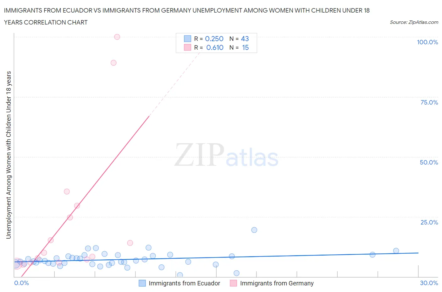 Immigrants from Ecuador vs Immigrants from Germany Unemployment Among Women with Children Under 18 years