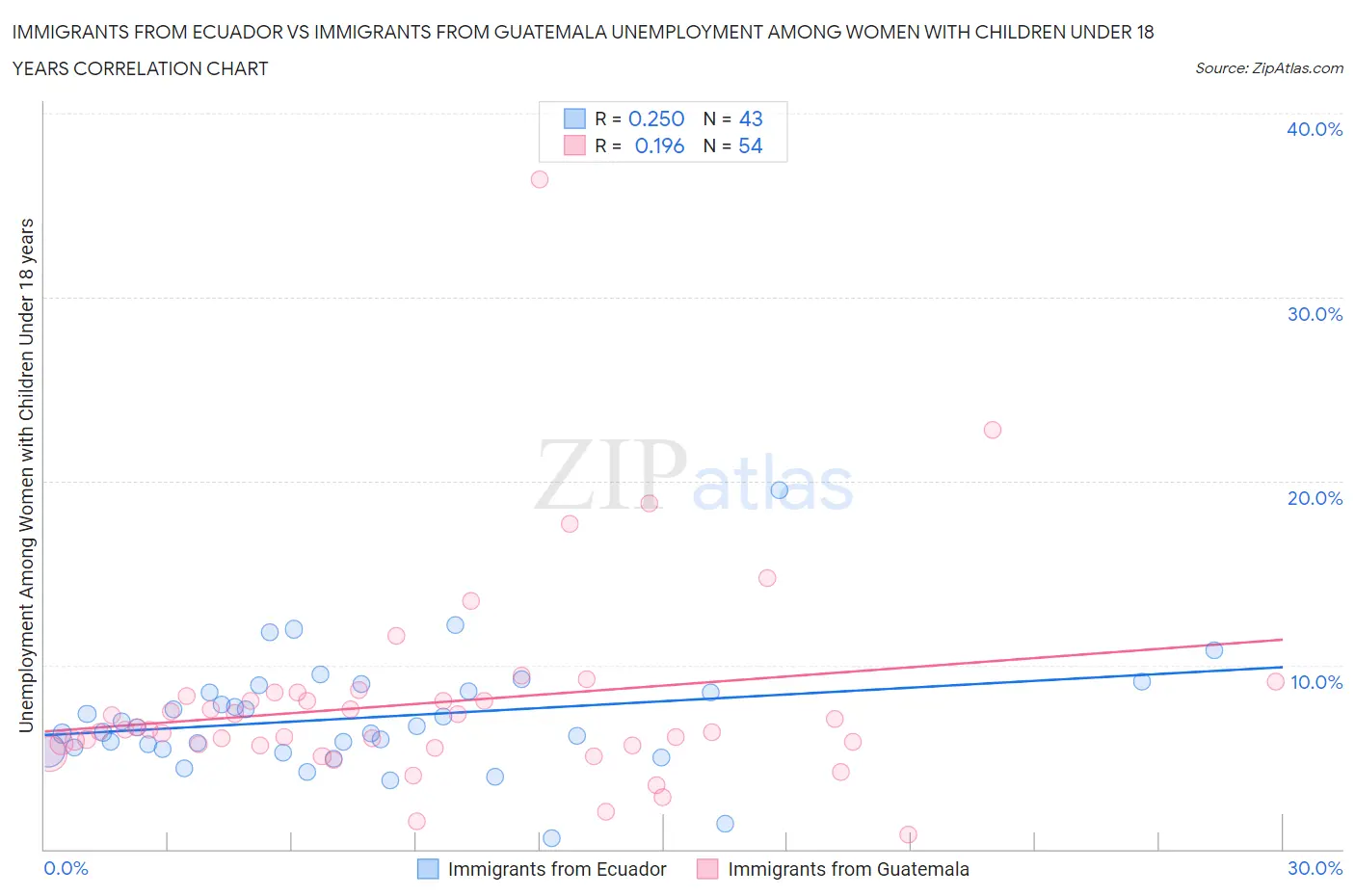 Immigrants from Ecuador vs Immigrants from Guatemala Unemployment Among Women with Children Under 18 years