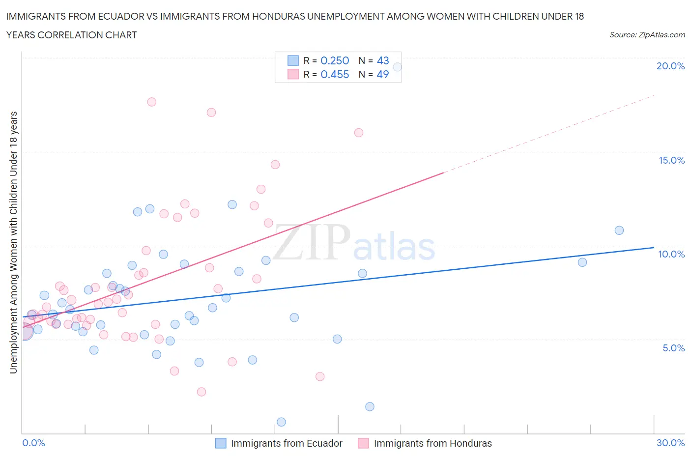 Immigrants from Ecuador vs Immigrants from Honduras Unemployment Among Women with Children Under 18 years