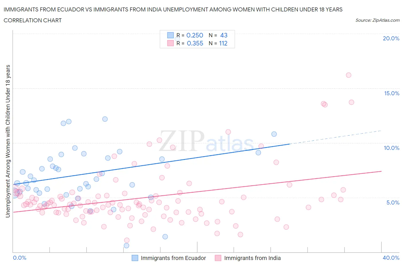 Immigrants from Ecuador vs Immigrants from India Unemployment Among Women with Children Under 18 years