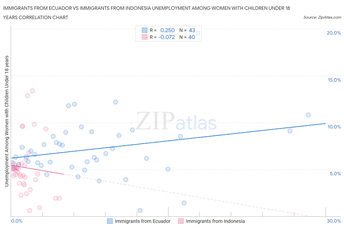 Immigrants from Ecuador vs Immigrants from Indonesia Unemployment Among Women with Children Under 18 years