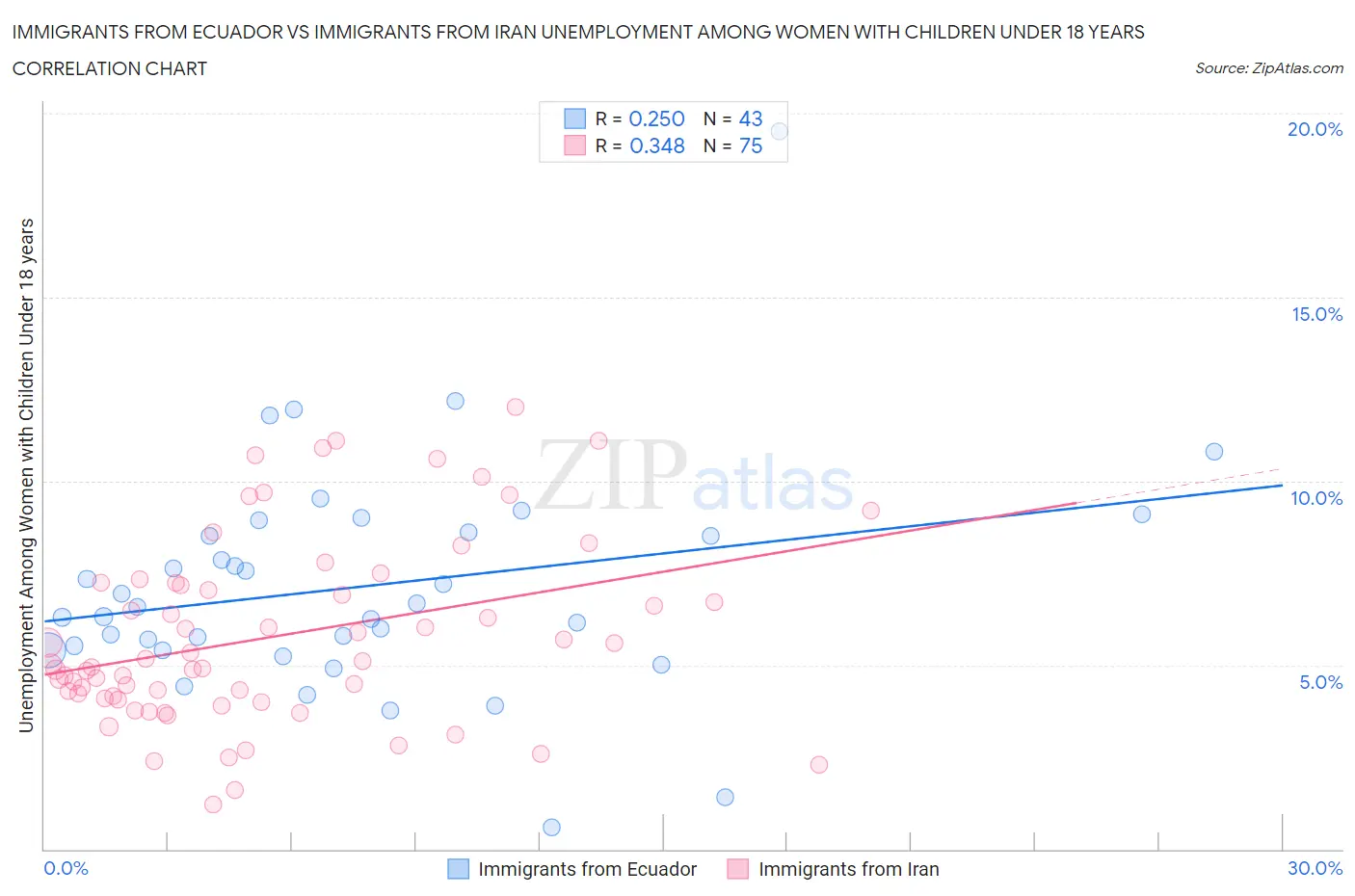 Immigrants from Ecuador vs Immigrants from Iran Unemployment Among Women with Children Under 18 years