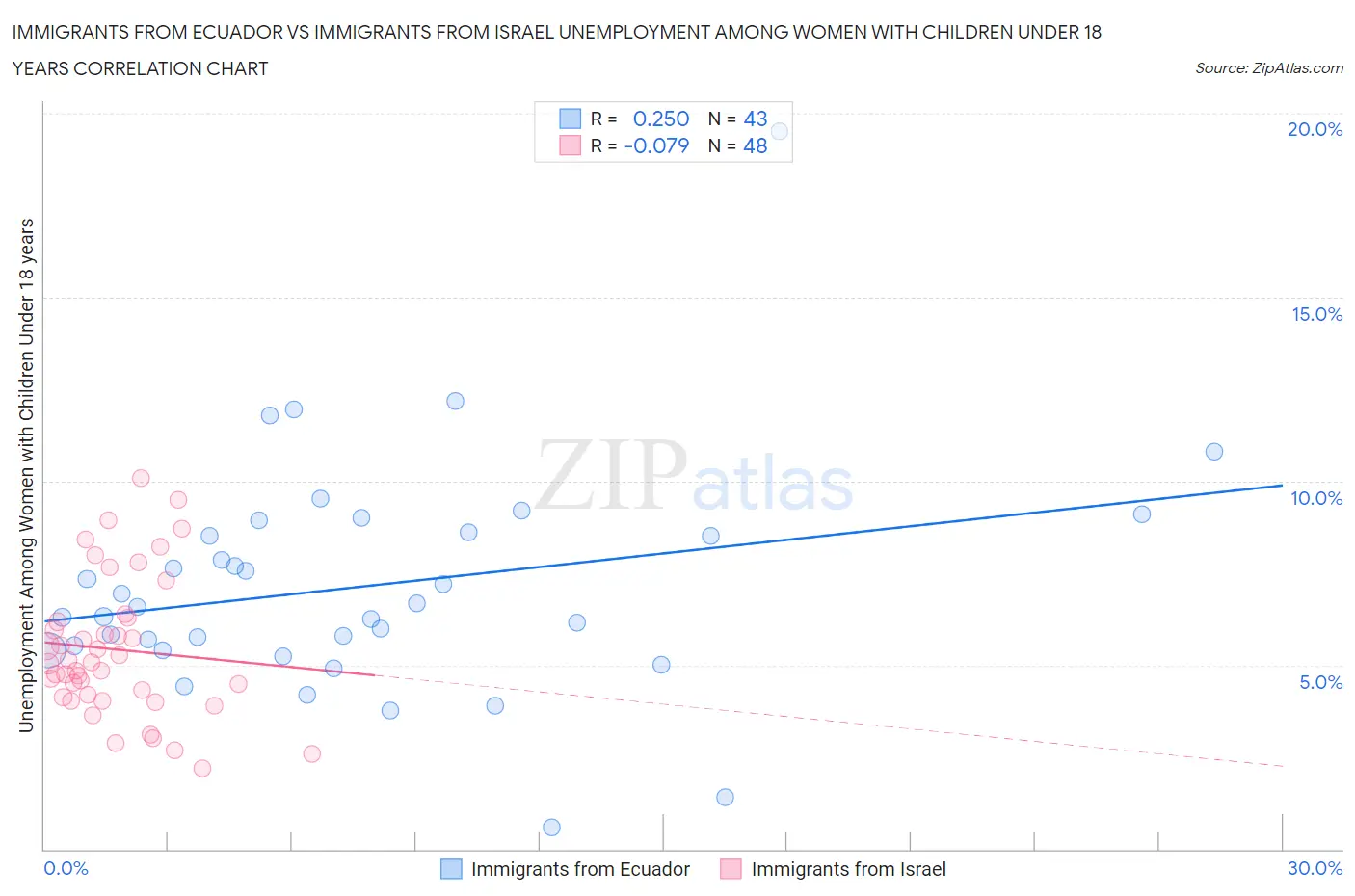 Immigrants from Ecuador vs Immigrants from Israel Unemployment Among Women with Children Under 18 years