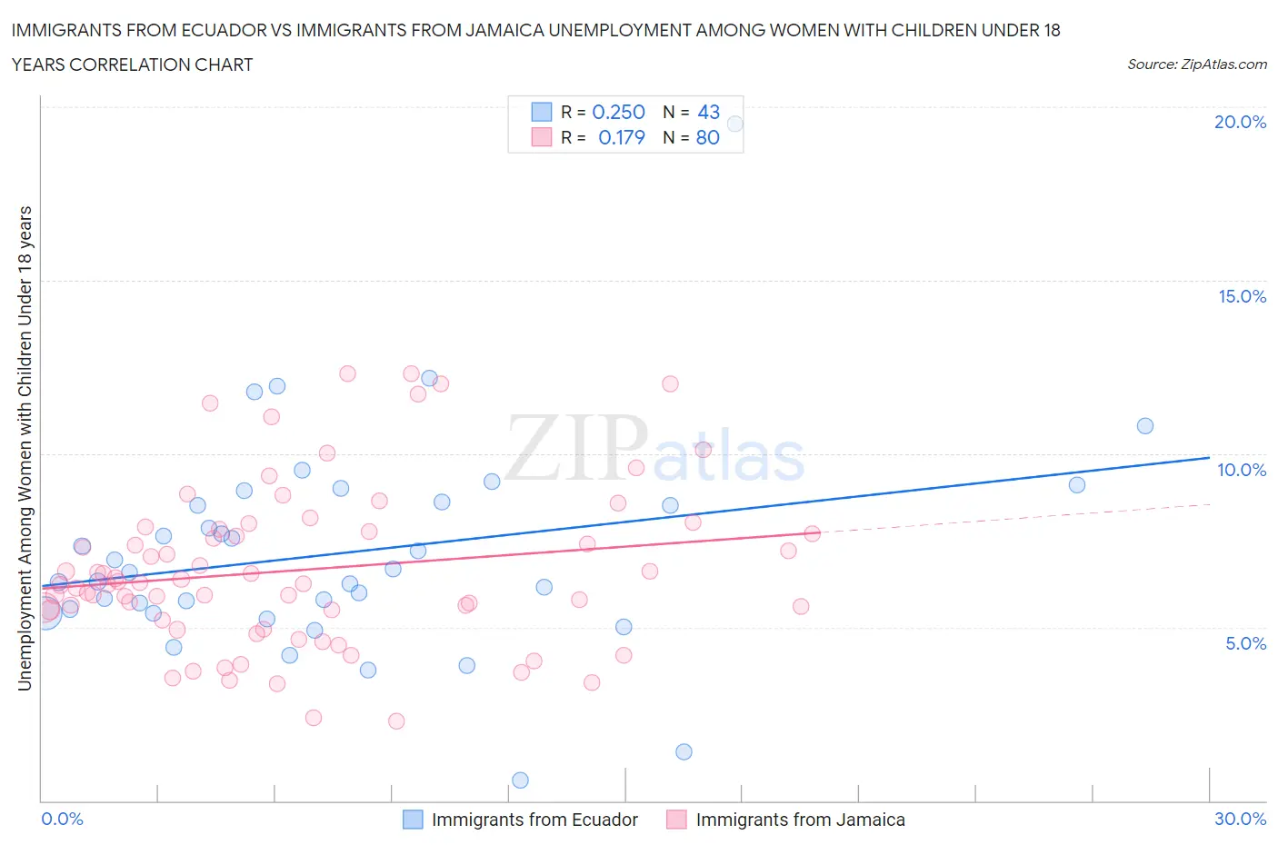 Immigrants from Ecuador vs Immigrants from Jamaica Unemployment Among Women with Children Under 18 years