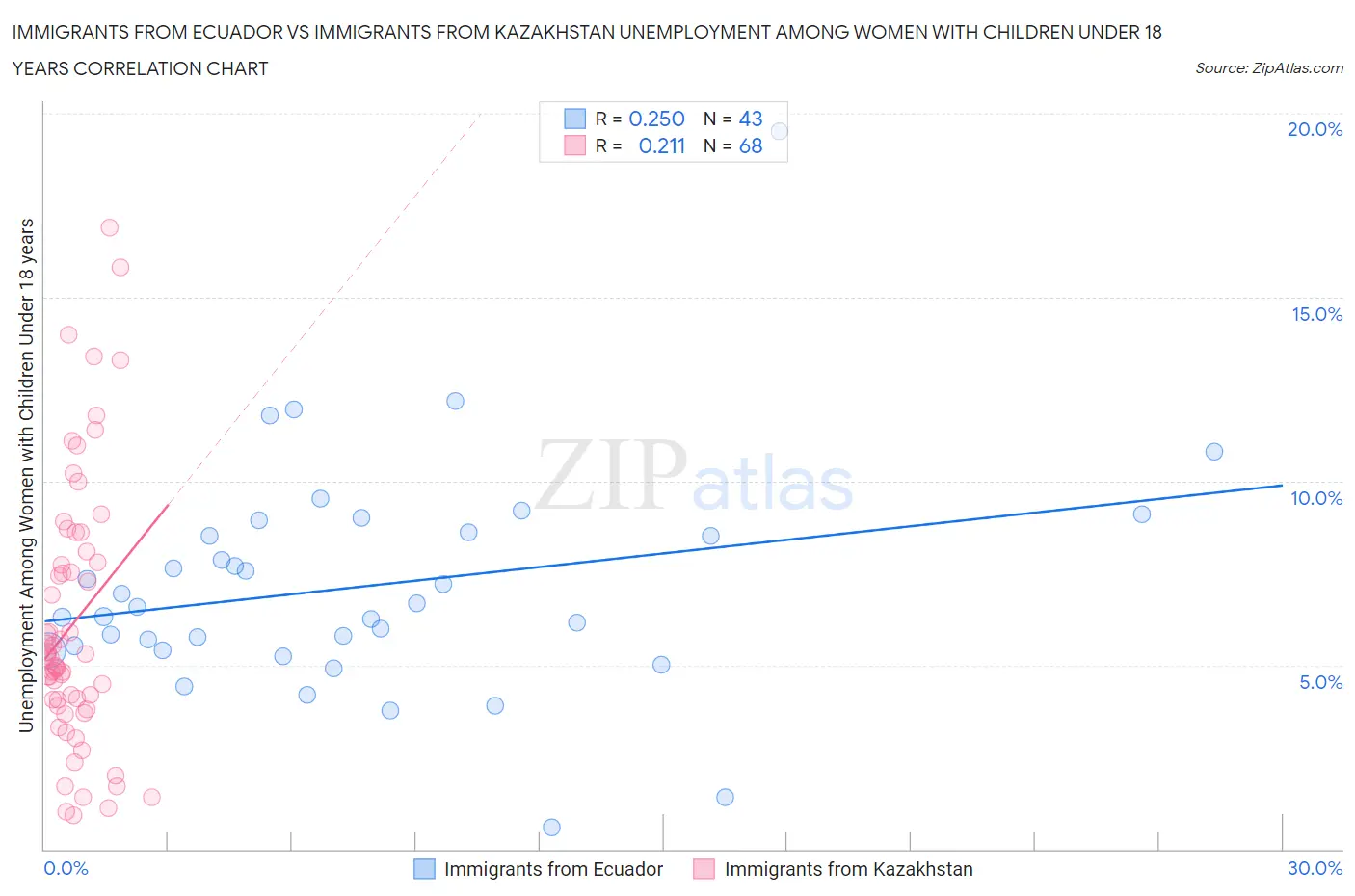 Immigrants from Ecuador vs Immigrants from Kazakhstan Unemployment Among Women with Children Under 18 years