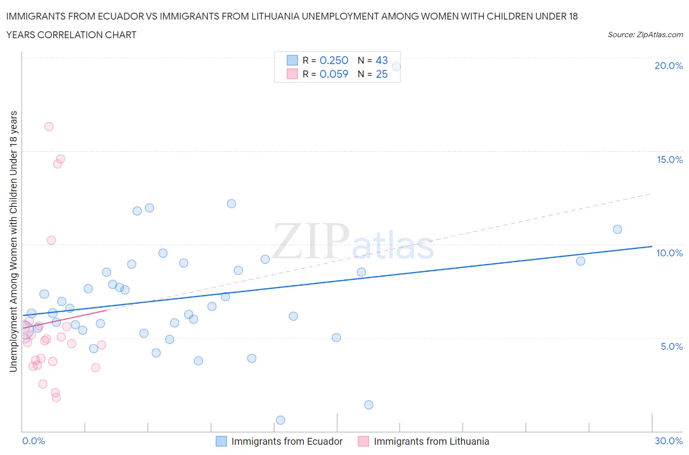 Immigrants from Ecuador vs Immigrants from Lithuania Unemployment Among Women with Children Under 18 years