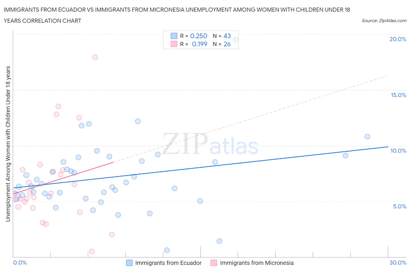 Immigrants from Ecuador vs Immigrants from Micronesia Unemployment Among Women with Children Under 18 years
