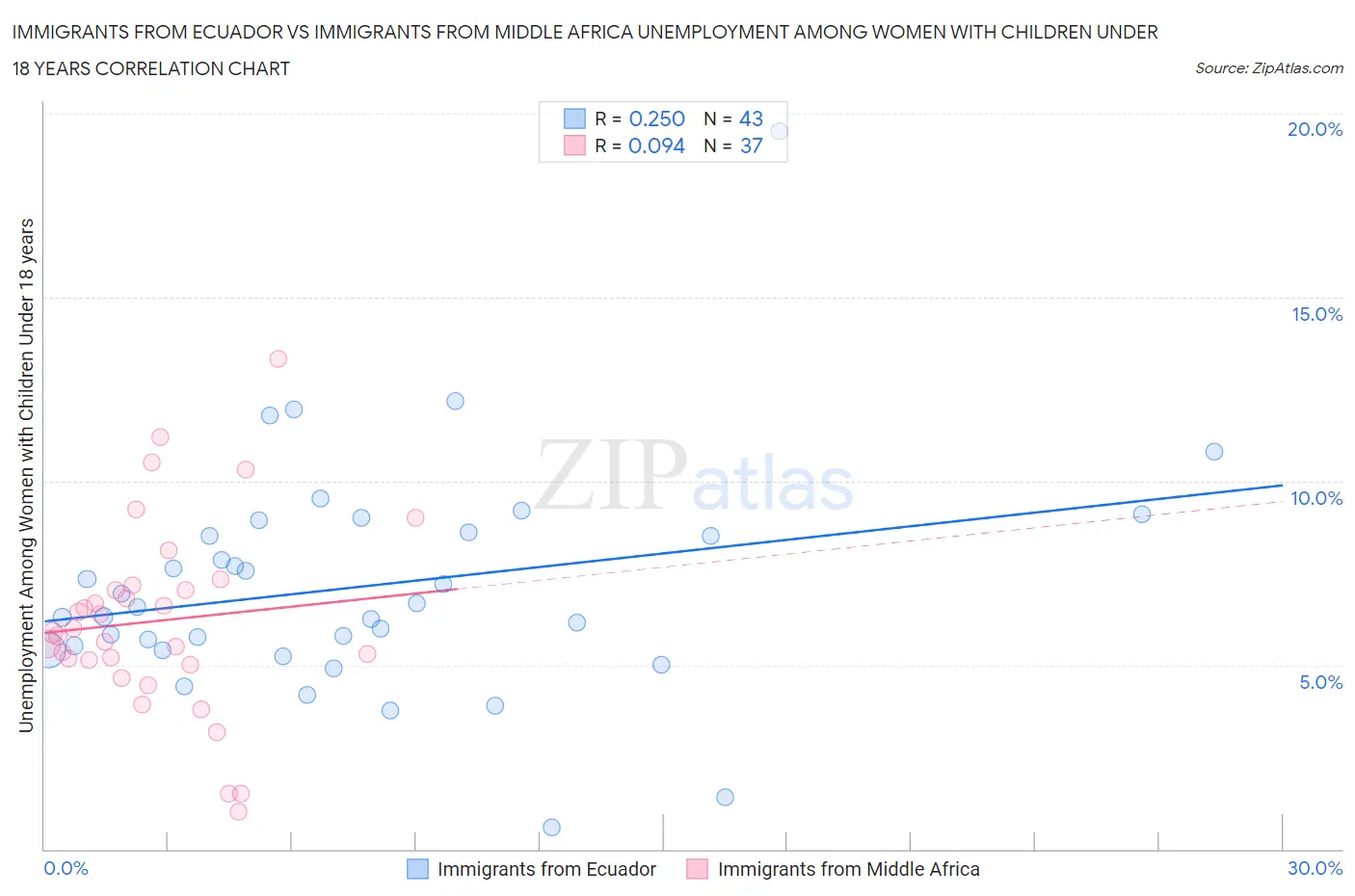 Immigrants from Ecuador vs Immigrants from Middle Africa Unemployment Among Women with Children Under 18 years