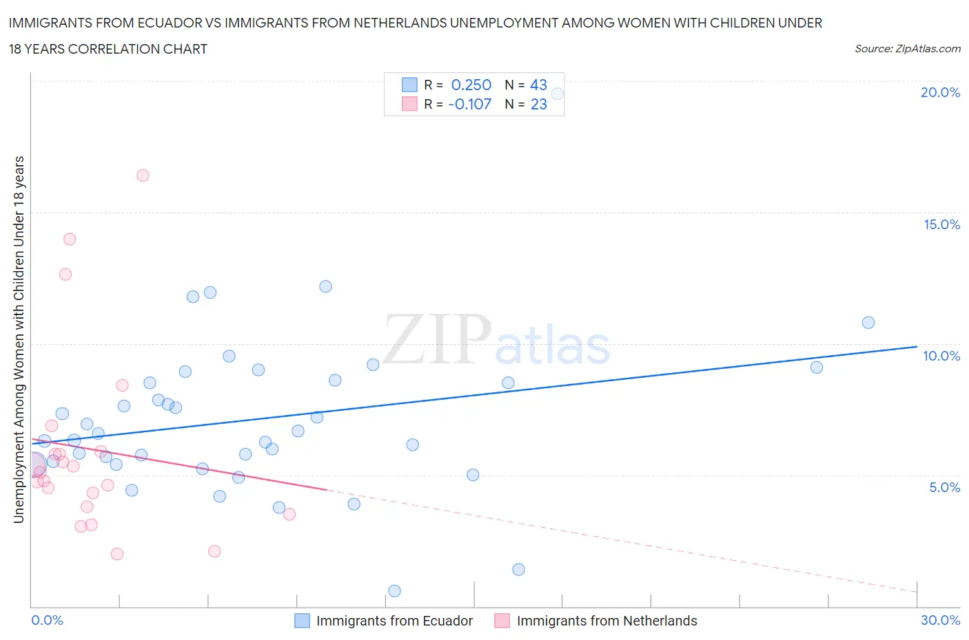 Immigrants from Ecuador vs Immigrants from Netherlands Unemployment Among Women with Children Under 18 years