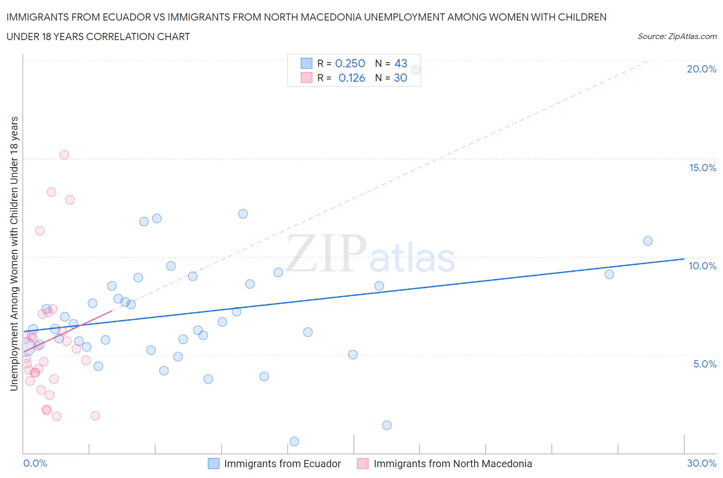 Immigrants from Ecuador vs Immigrants from North Macedonia Unemployment Among Women with Children Under 18 years