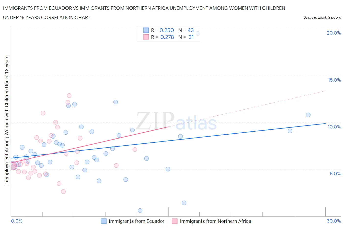 Immigrants from Ecuador vs Immigrants from Northern Africa Unemployment Among Women with Children Under 18 years