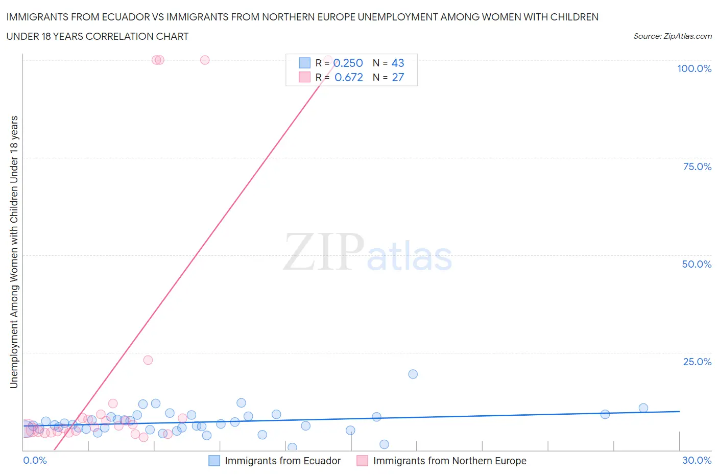 Immigrants from Ecuador vs Immigrants from Northern Europe Unemployment Among Women with Children Under 18 years