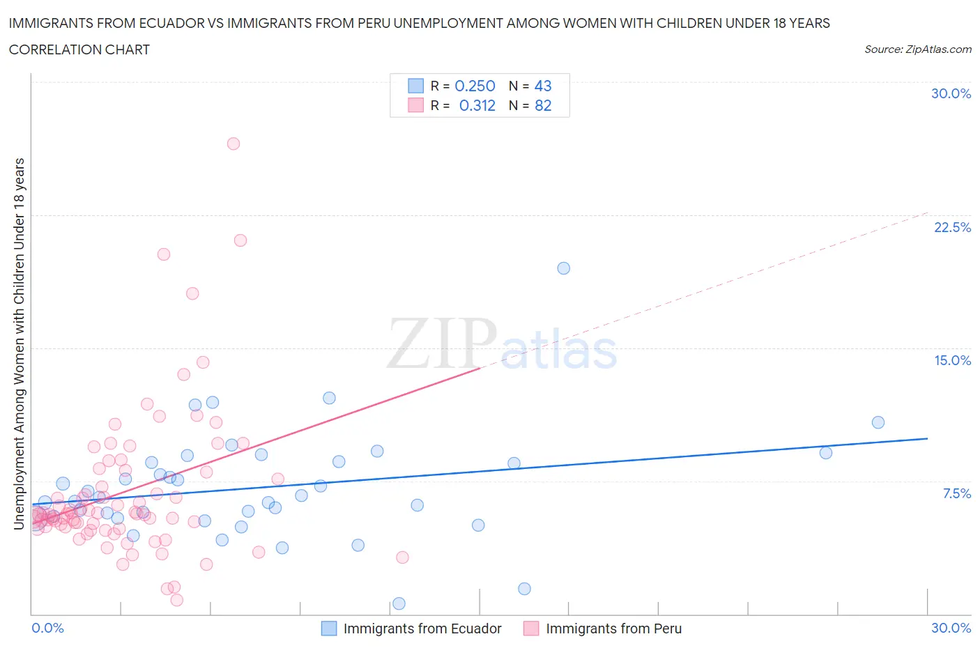 Immigrants from Ecuador vs Immigrants from Peru Unemployment Among Women with Children Under 18 years