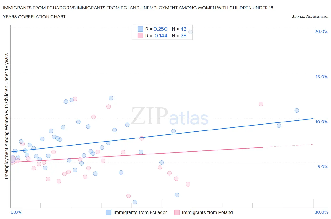 Immigrants from Ecuador vs Immigrants from Poland Unemployment Among Women with Children Under 18 years