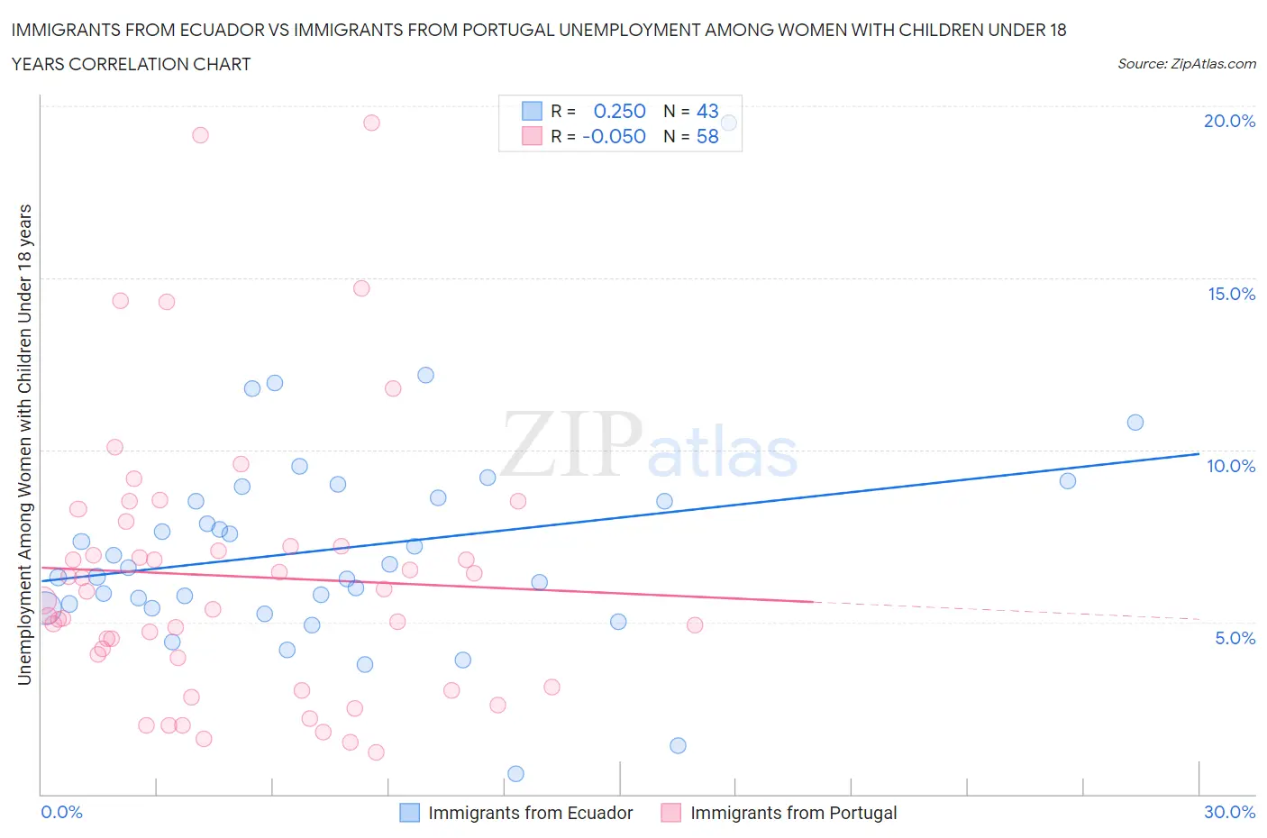 Immigrants from Ecuador vs Immigrants from Portugal Unemployment Among Women with Children Under 18 years