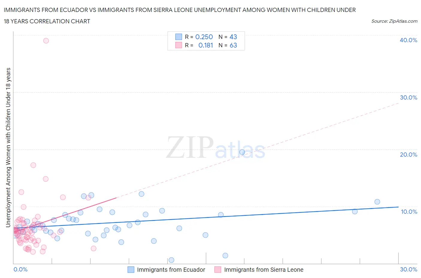 Immigrants from Ecuador vs Immigrants from Sierra Leone Unemployment Among Women with Children Under 18 years