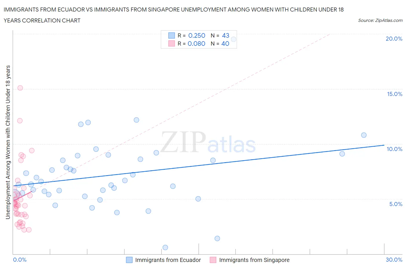 Immigrants from Ecuador vs Immigrants from Singapore Unemployment Among Women with Children Under 18 years