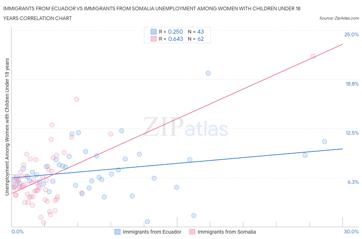 Immigrants from Ecuador vs Immigrants from Somalia Unemployment Among Women with Children Under 18 years