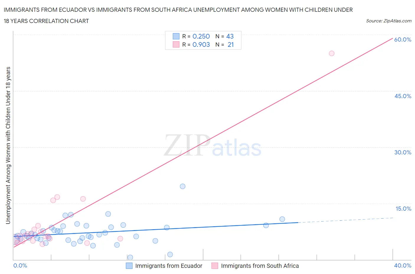 Immigrants from Ecuador vs Immigrants from South Africa Unemployment Among Women with Children Under 18 years