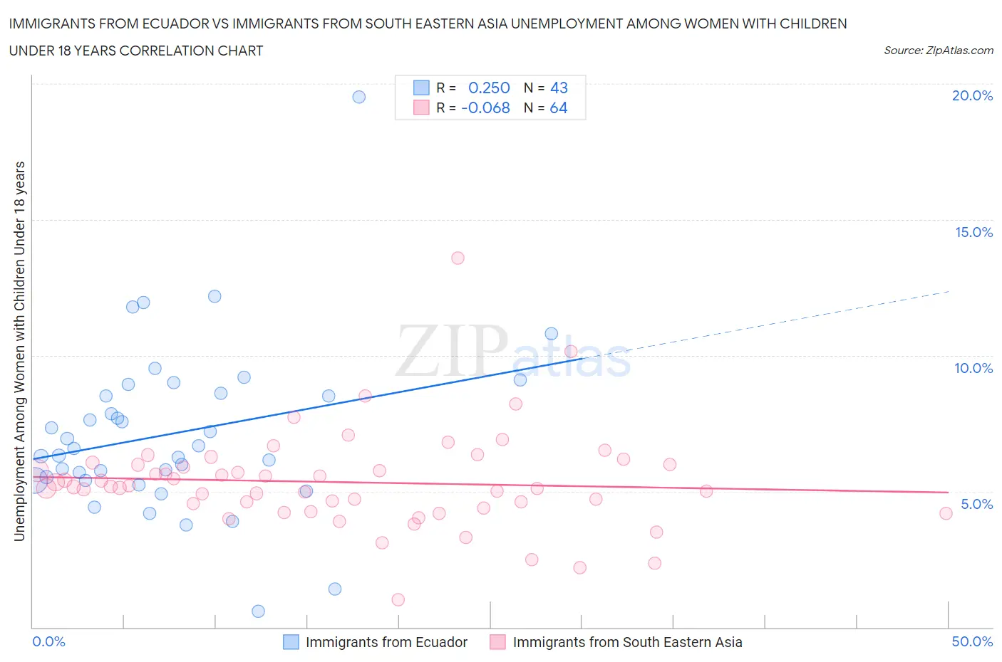 Immigrants from Ecuador vs Immigrants from South Eastern Asia Unemployment Among Women with Children Under 18 years