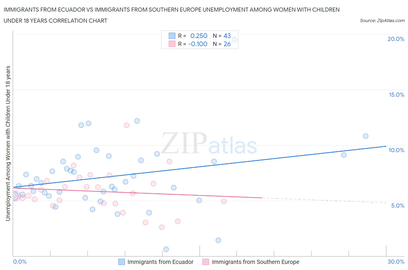 Immigrants from Ecuador vs Immigrants from Southern Europe Unemployment Among Women with Children Under 18 years