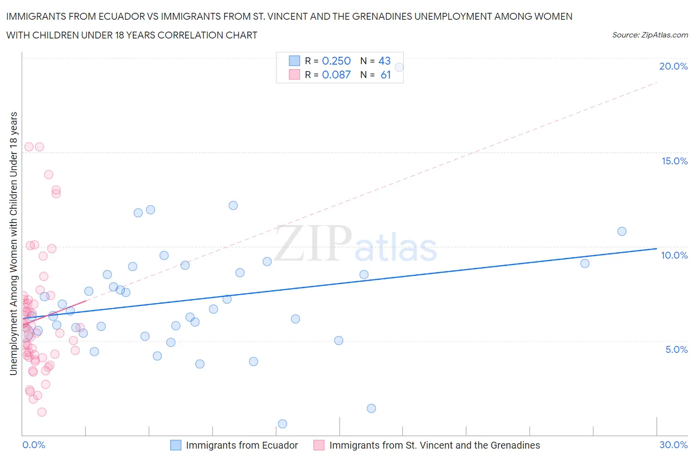 Immigrants from Ecuador vs Immigrants from St. Vincent and the Grenadines Unemployment Among Women with Children Under 18 years