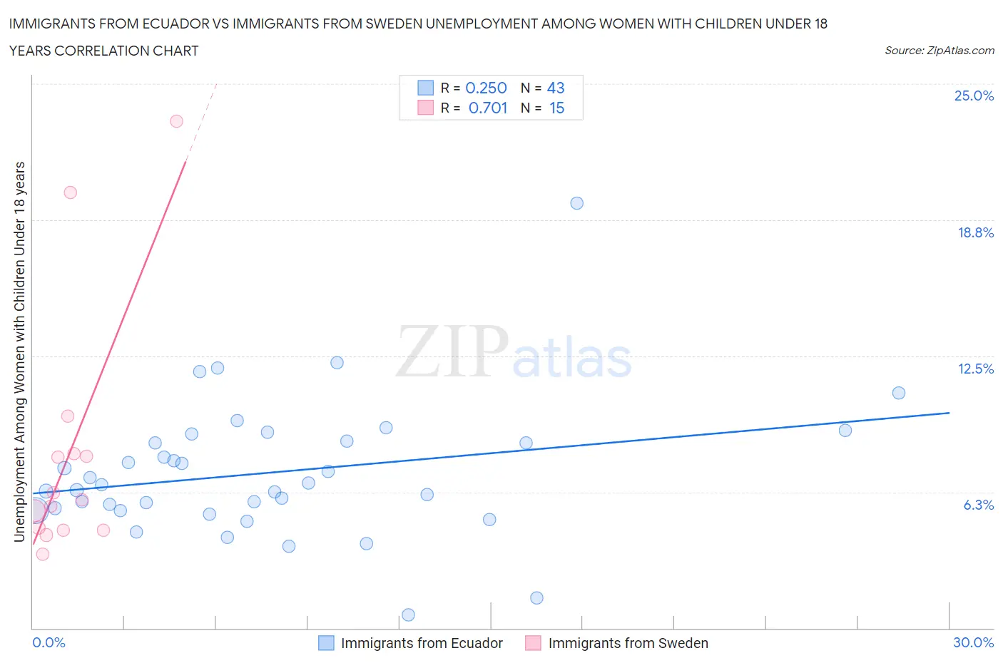 Immigrants from Ecuador vs Immigrants from Sweden Unemployment Among Women with Children Under 18 years