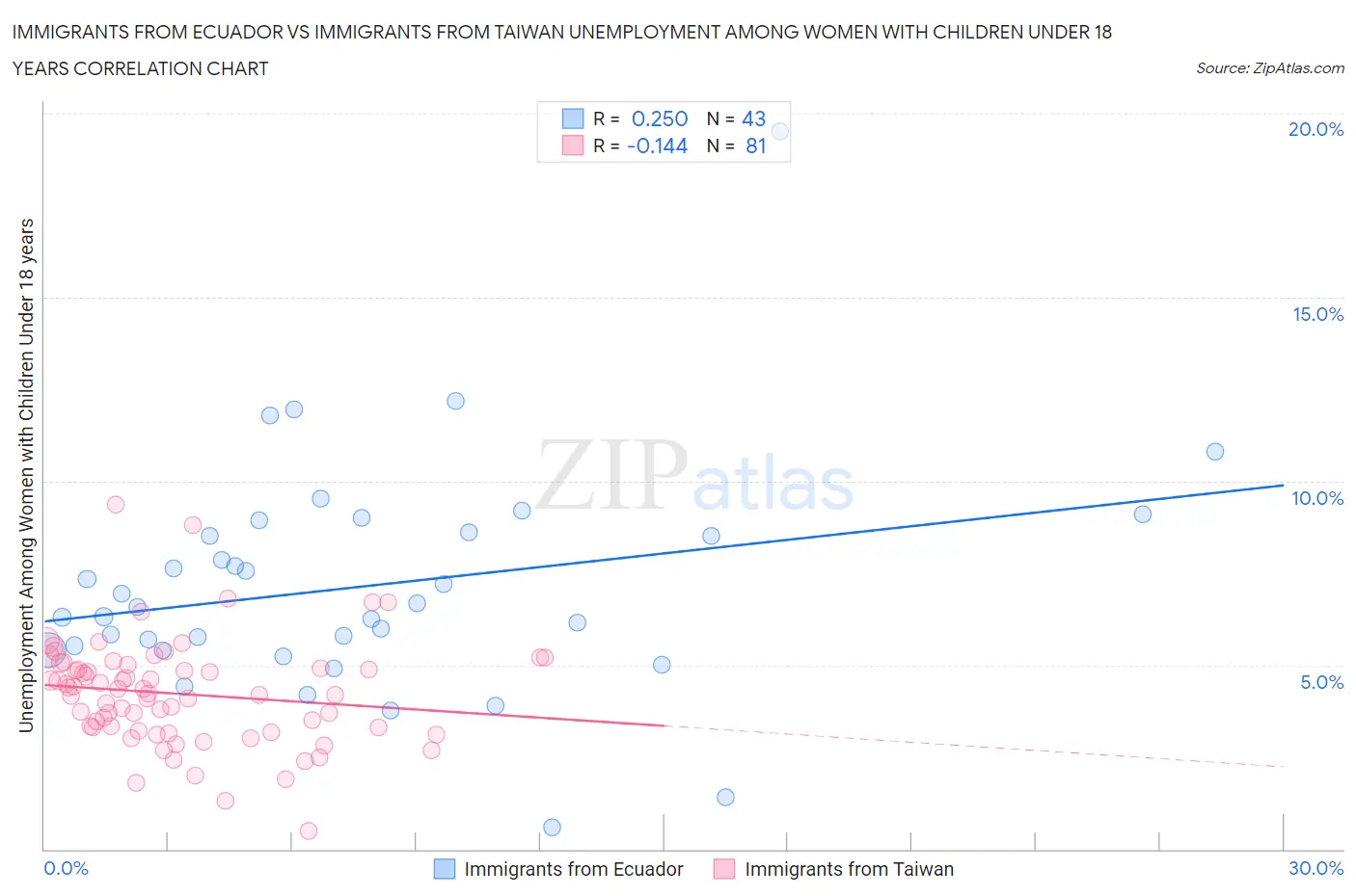 Immigrants from Ecuador vs Immigrants from Taiwan Unemployment Among Women with Children Under 18 years