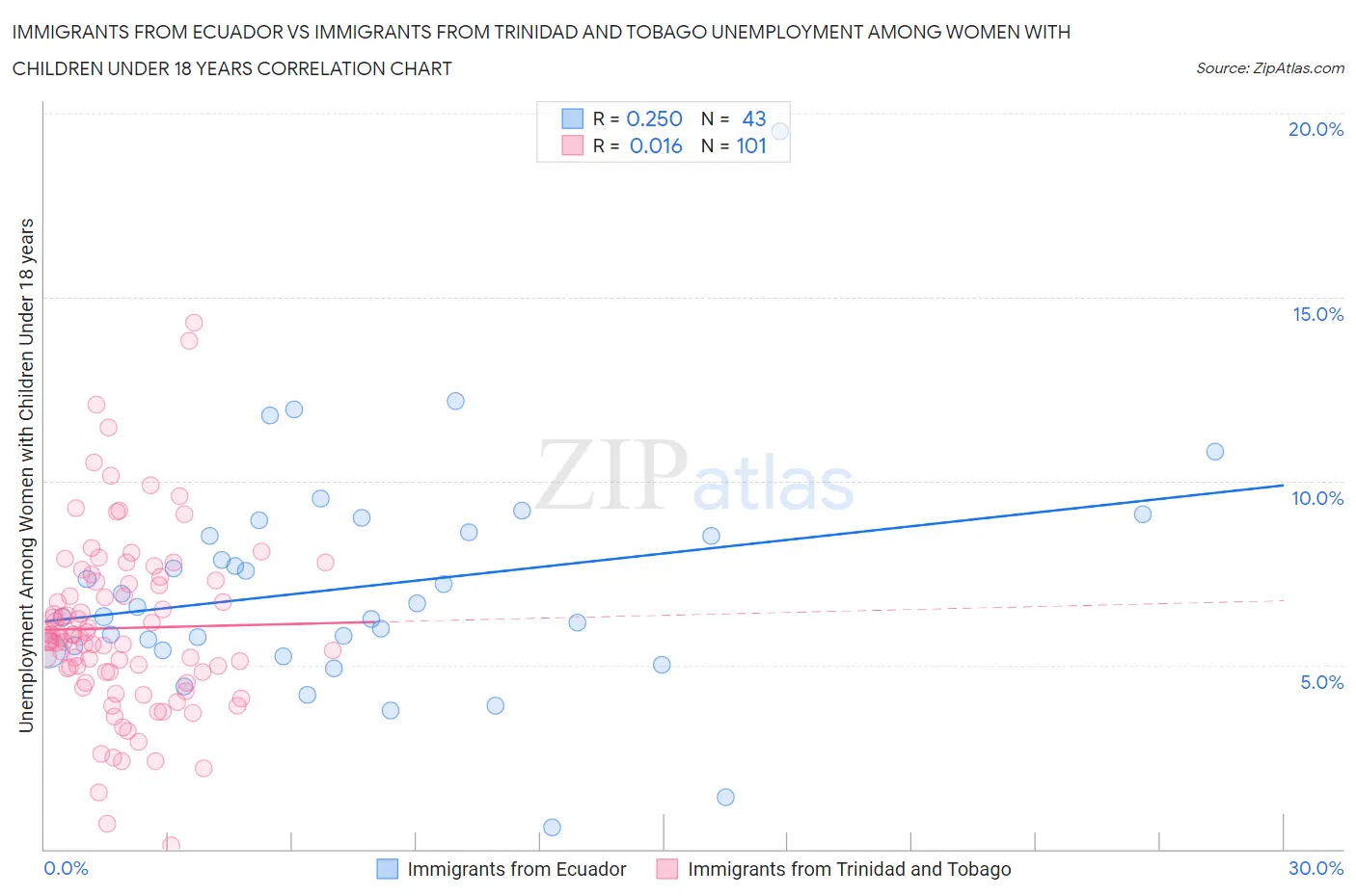 Immigrants from Ecuador vs Immigrants from Trinidad and Tobago Unemployment Among Women with Children Under 18 years