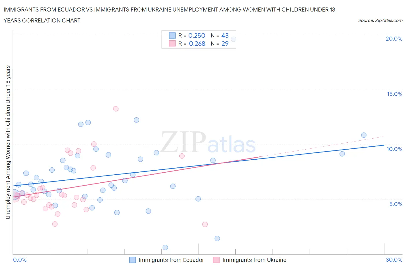 Immigrants from Ecuador vs Immigrants from Ukraine Unemployment Among Women with Children Under 18 years