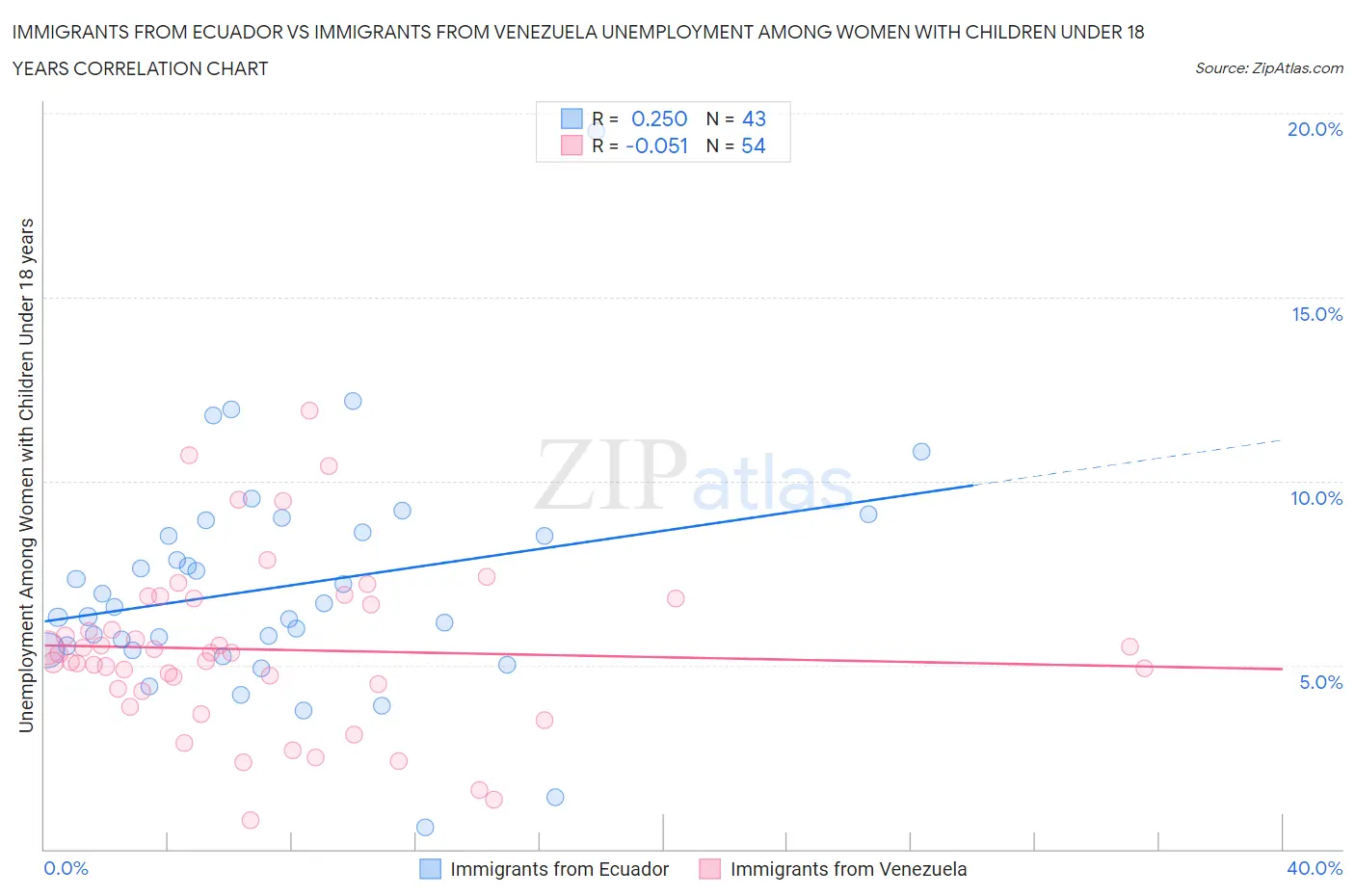 Immigrants from Ecuador vs Immigrants from Venezuela Unemployment Among Women with Children Under 18 years