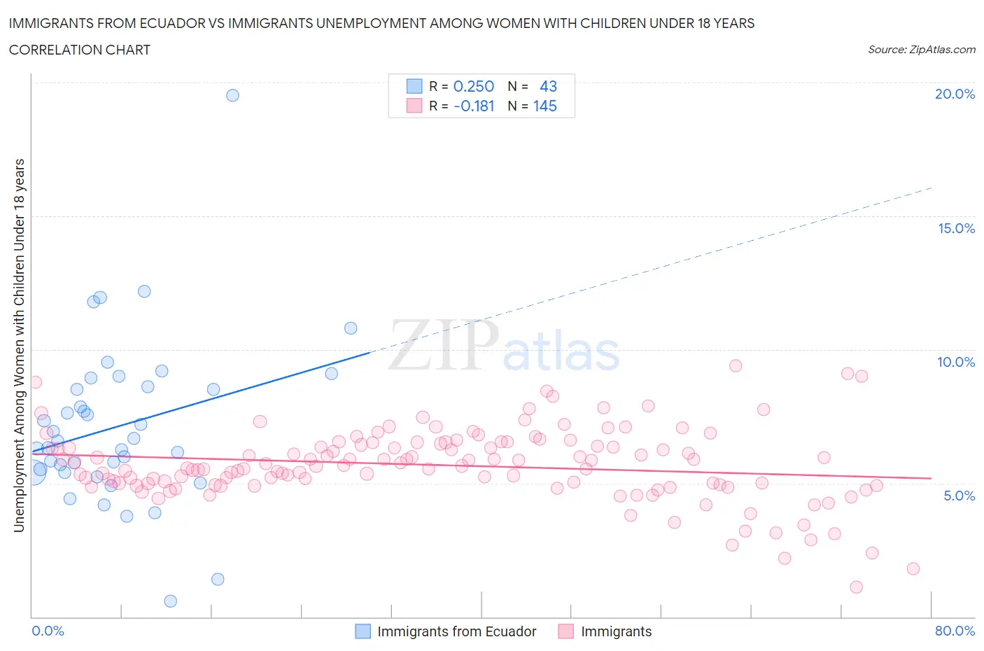 Immigrants from Ecuador vs Immigrants Unemployment Among Women with Children Under 18 years