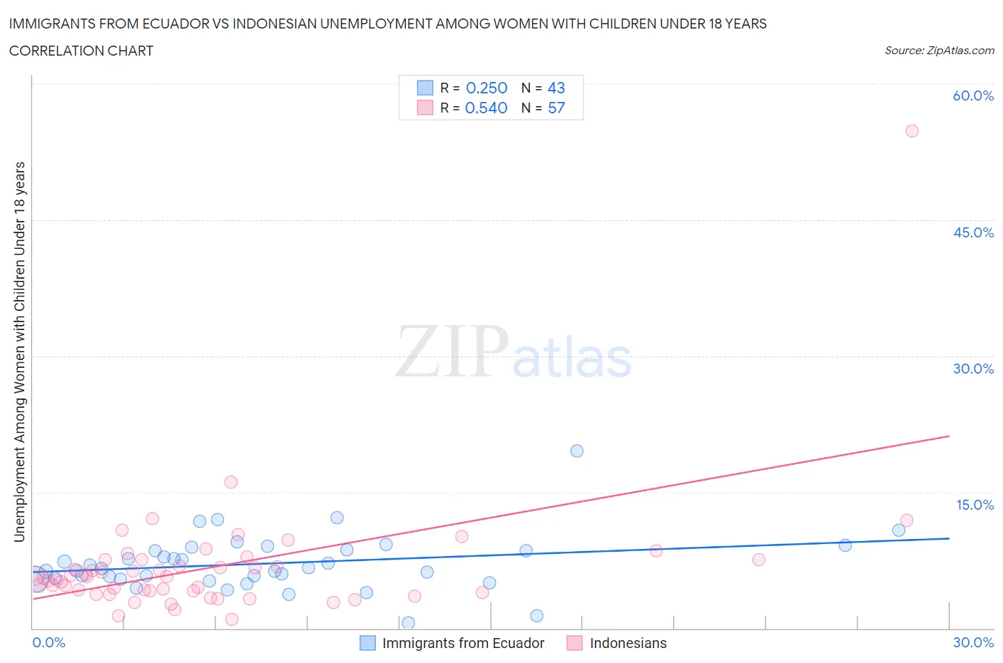 Immigrants from Ecuador vs Indonesian Unemployment Among Women with Children Under 18 years
