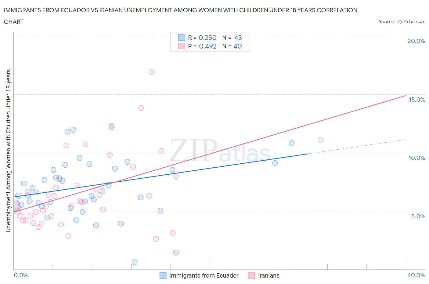 Immigrants from Ecuador vs Iranian Unemployment Among Women with Children Under 18 years