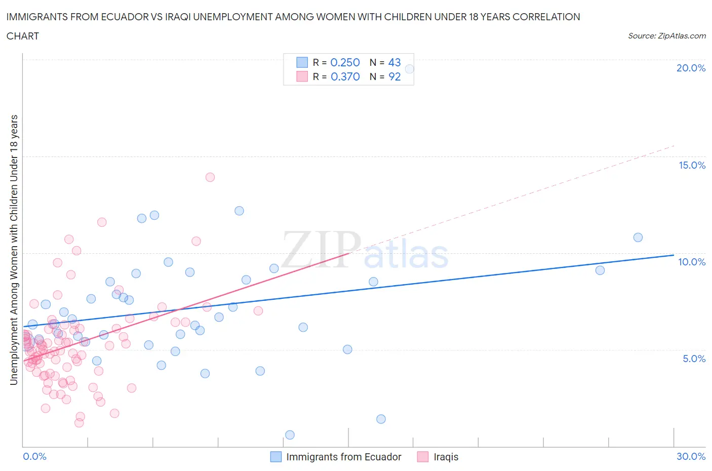 Immigrants from Ecuador vs Iraqi Unemployment Among Women with Children Under 18 years