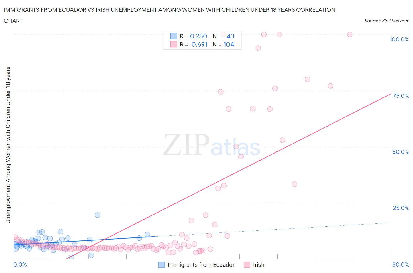 Immigrants from Ecuador vs Irish Unemployment Among Women with Children Under 18 years