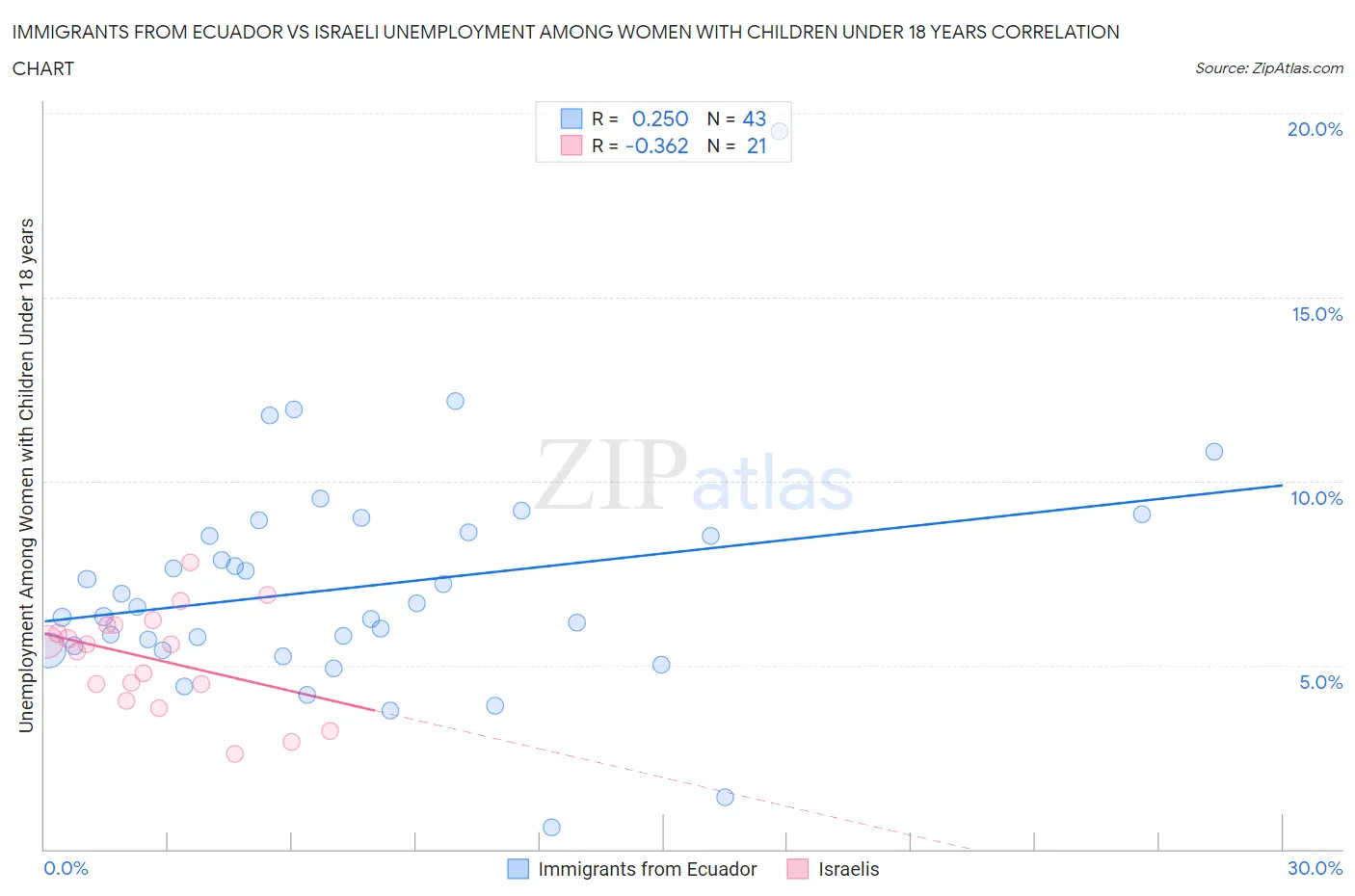 Immigrants from Ecuador vs Israeli Unemployment Among Women with Children Under 18 years