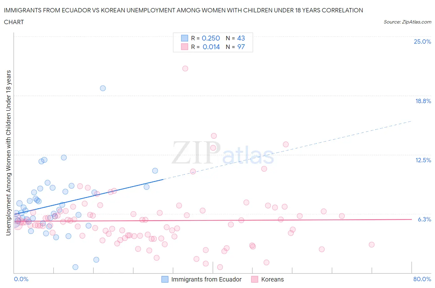 Immigrants from Ecuador vs Korean Unemployment Among Women with Children Under 18 years