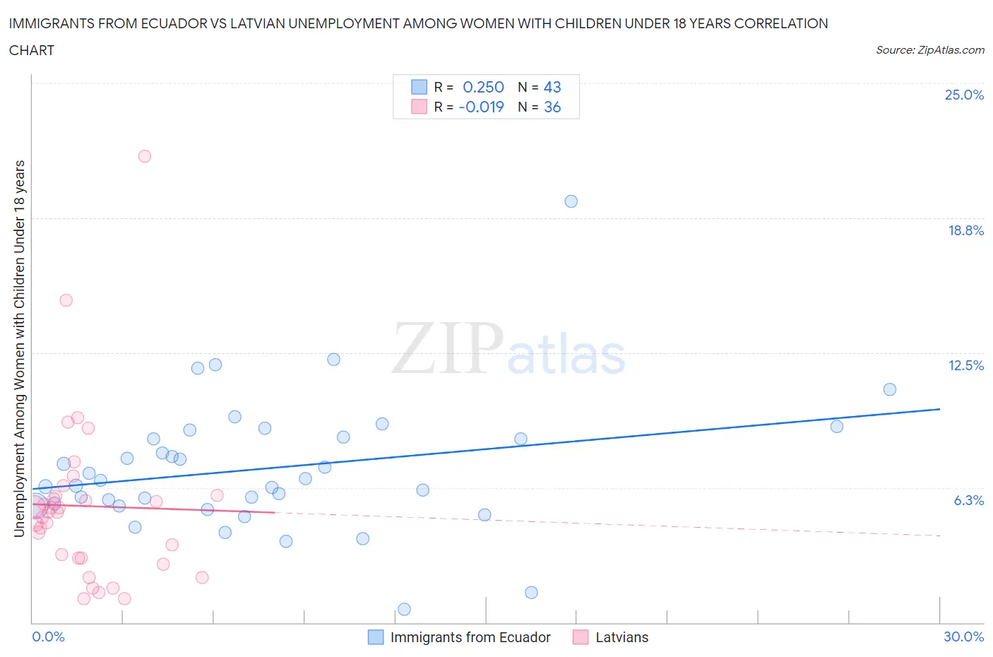 Immigrants from Ecuador vs Latvian Unemployment Among Women with Children Under 18 years