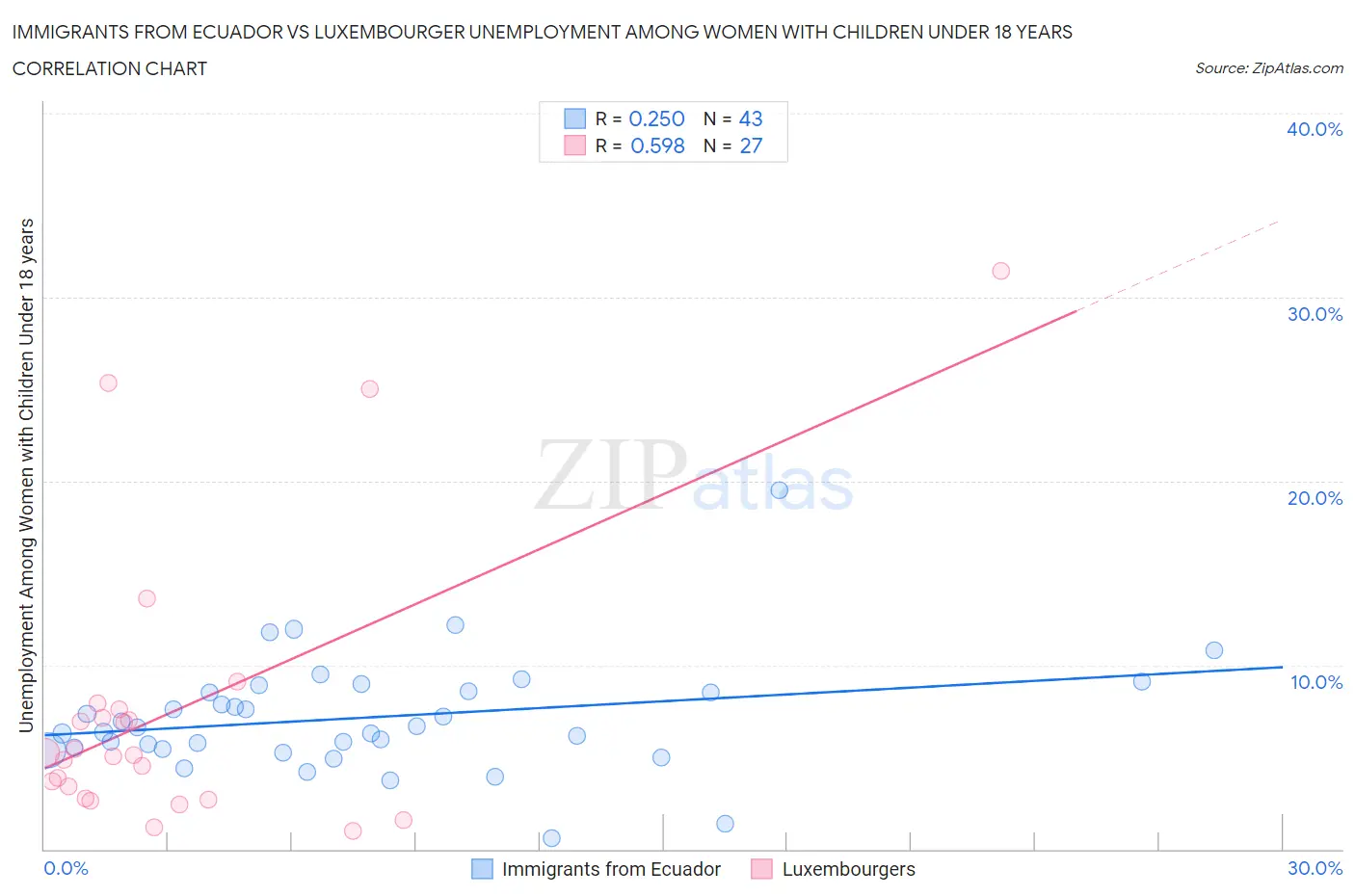 Immigrants from Ecuador vs Luxembourger Unemployment Among Women with Children Under 18 years