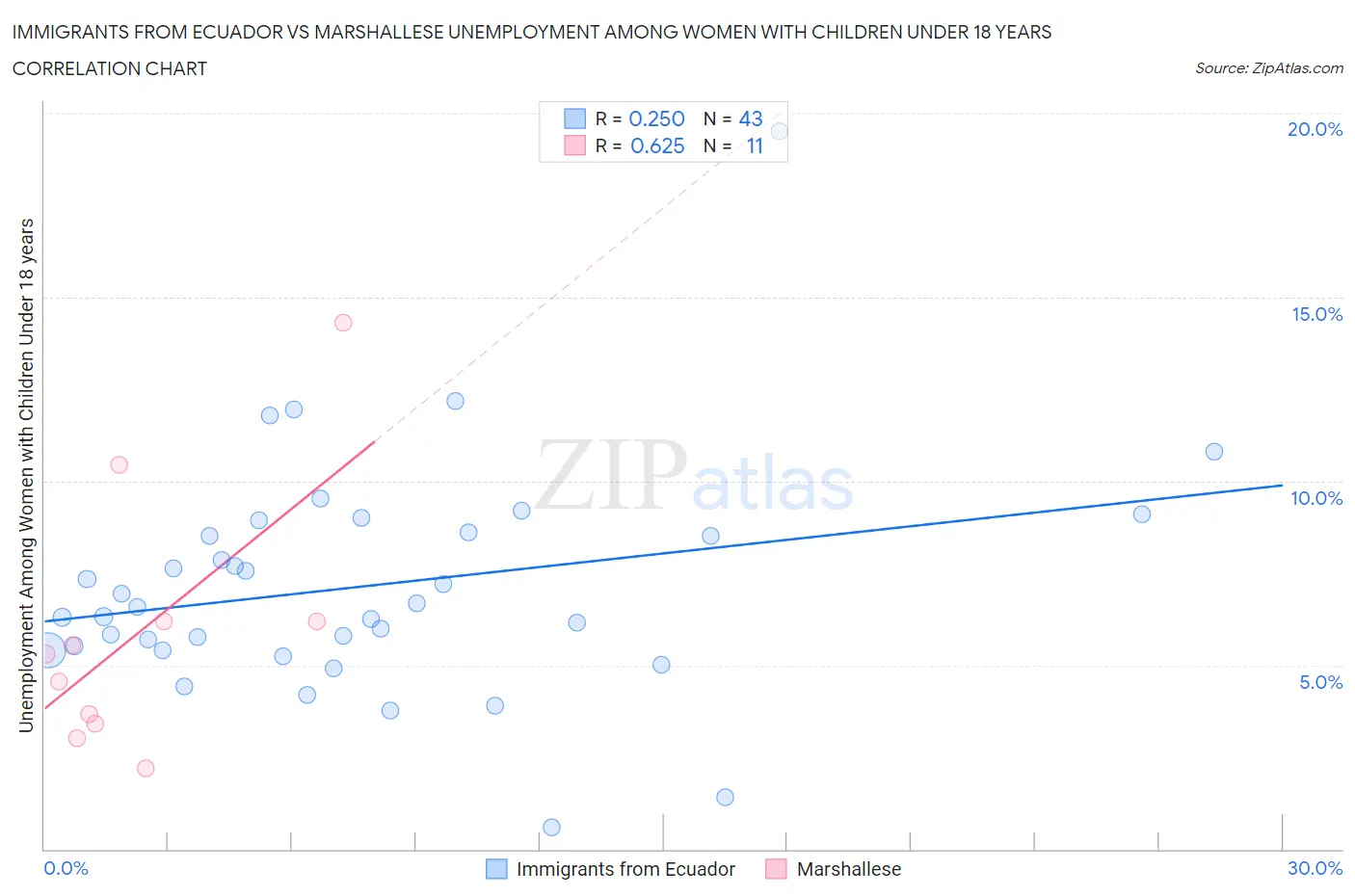 Immigrants from Ecuador vs Marshallese Unemployment Among Women with Children Under 18 years