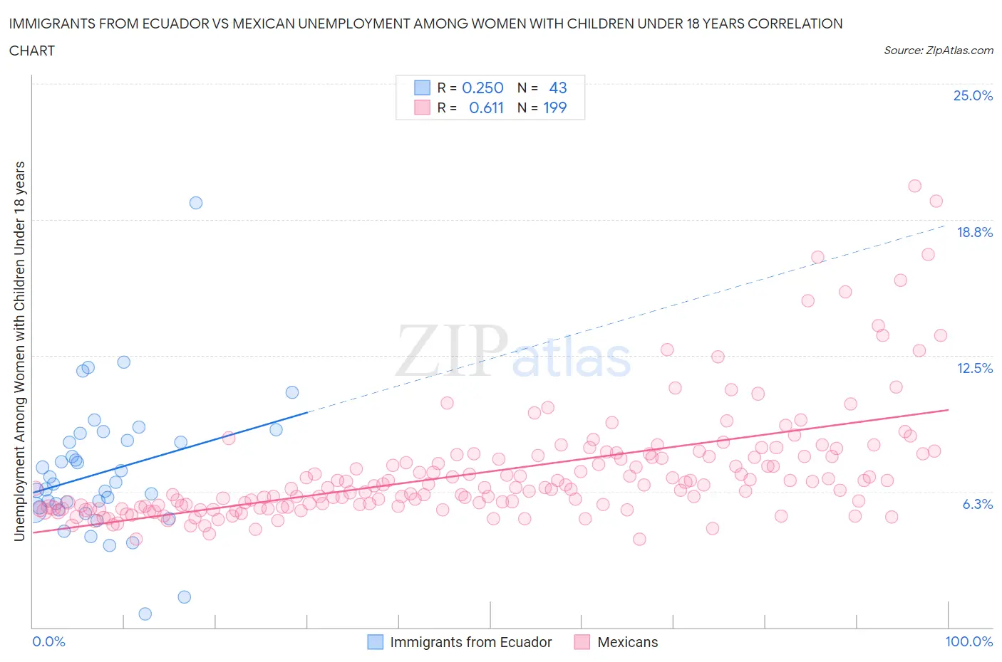 Immigrants from Ecuador vs Mexican Unemployment Among Women with Children Under 18 years