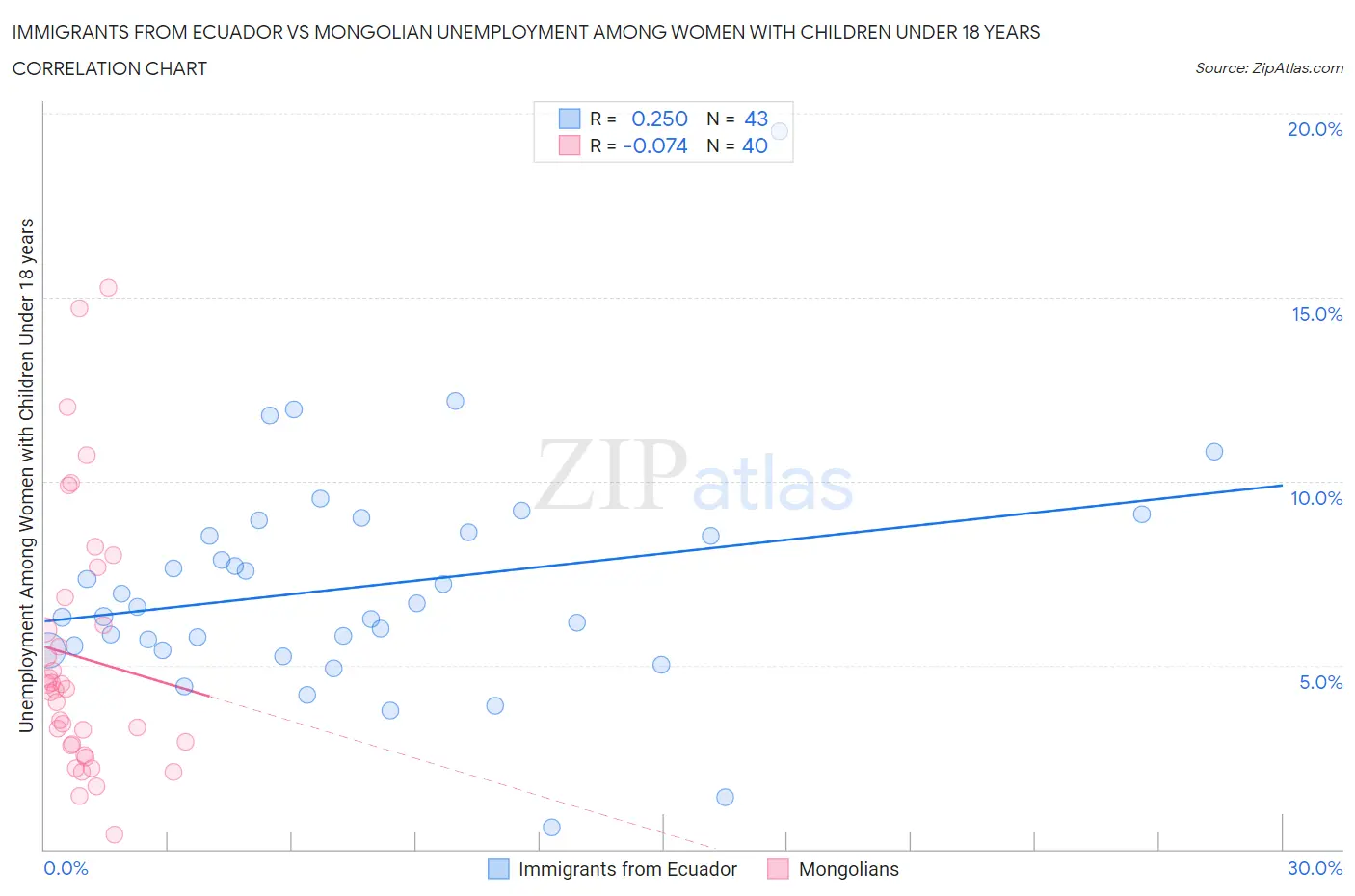 Immigrants from Ecuador vs Mongolian Unemployment Among Women with Children Under 18 years