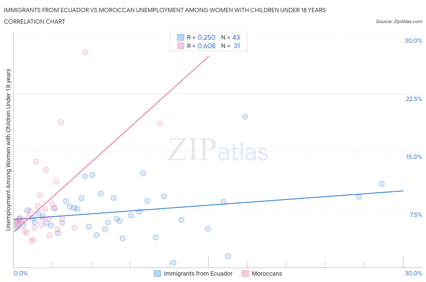 Immigrants from Ecuador vs Moroccan Unemployment Among Women with Children Under 18 years