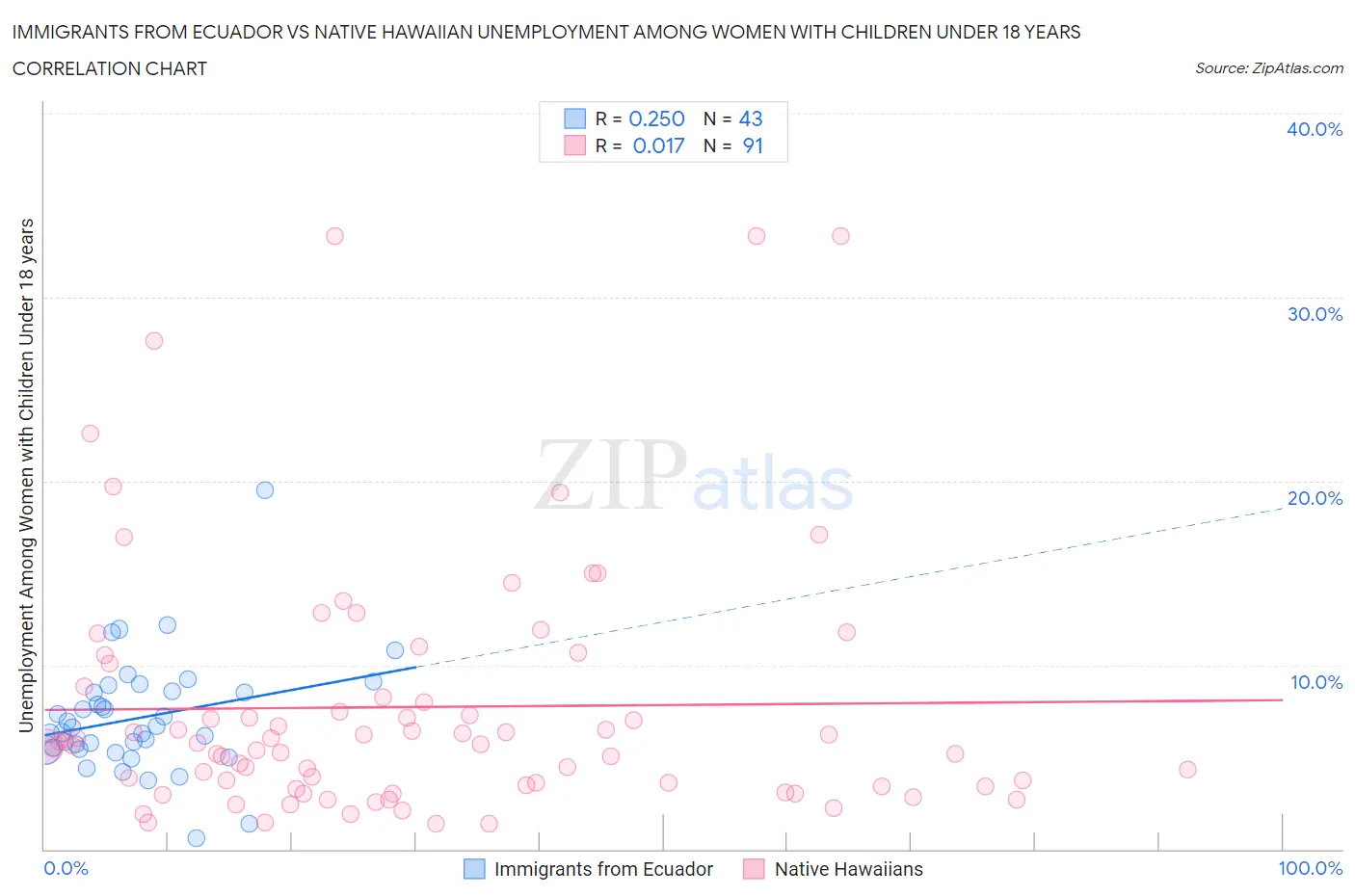 Immigrants from Ecuador vs Native Hawaiian Unemployment Among Women with Children Under 18 years